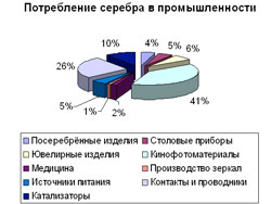 Использование серебра в промышленности