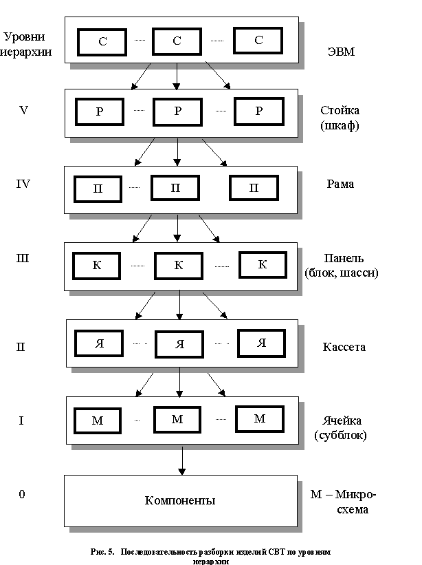 Последовательность разборки изделий СВТ по уровням иерархии