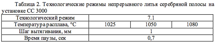 Технологические режимы непрерывного литья серебряной полосы