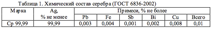 Серебро ГОСТ-6836-2002